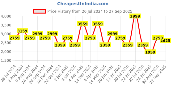 myntra.com Louis Philippe Jeans Men Smart Skinny Fit Mildly Distressed Light Fade Stretchable Jeans louis philippe jeans Price History Graph from 26 Jul 2024 to 27 Sep 2025
