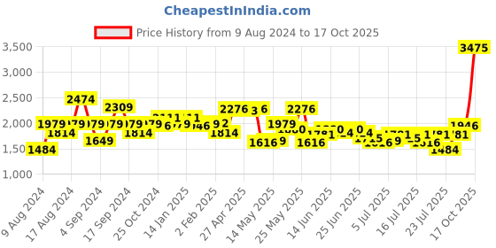 myntra.com Louis Philippe Jeans Men Smart Skinny Fit Stretchable Jeans louis philippe jeans Price History Graph from 9 Aug 2024 to 17 Oct 2025