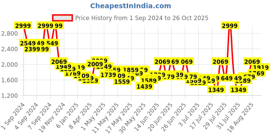 myntra.com Louis Philippe Jeans Men Smart Skinny Tapered Fit Light Fade Stretchable Jeans louis philippe jeans Price History Graph from 1 Sep 2024 to 26 Oct 2025