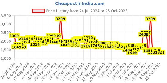 myntra.com Louis Philippe Jeans Men Smart Slim Fit Jeans louis philippe jeans Price History Graph from 24 Jul 2024 to 25 Oct 2025