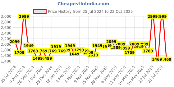 myntra.com Louis Philippe Jeans Men Smart Slim Fit Light Fade Stretchable Jeans louis philippe jeans Price History Graph from 25 Jul 2024 to 22 Oct 2025