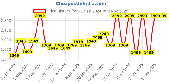 myntra.com Louis Philippe Jeans Men Smart Slim Fit Light Fade Stretchable Jeans louis philippe jeans Price History Graph from 17 Jul 2024 to 8 Nov 2025