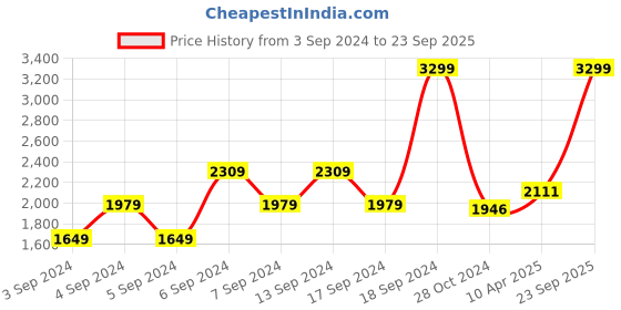 myntra.com Louis Philippe Jeans Men Smart Slim Fit Light Fade Stretchable Jeans louis philippe jeans Price History Graph from 3 Sep 2024 to 23 Sep 2025