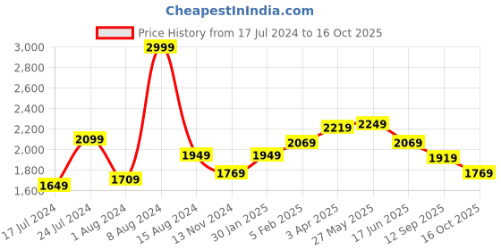 myntra.com Louis Philippe Jeans Men Smart Slim Fit Low-Rise Heavy Fade Stretchable Jeans louis philippe jeans Price History Graph from 17 Jul 2024 to 16 Oct 2025