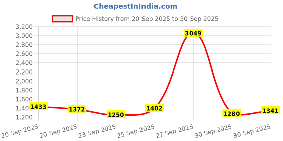 myntra.com Louis Philippe Jeans Men Smart Slim Fit Low-Rise Light Fade Stretchable Jeans louis philippe jeans Price History Graph from 20 Sep 2025 to 30 Sep 2025
