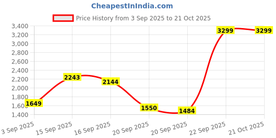 myntra.com Louis Philippe Jeans Men Smart Slim Fit Mid-Rise Light Fade Stretchable Jeans louis philippe jeans Price History Graph from 3 Sep 2025 to 21 Oct 2025