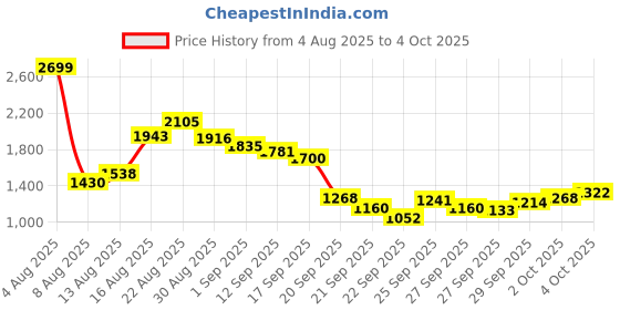 myntra.com Louis Philippe Jeans Men Smart Slim Fit Mid-Rise Stretchable Jeans louis philippe jeans Price History Graph from 4 Aug 2025 to 4 Oct 2025