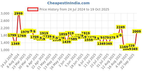myntra.com Louis Philippe Jeans Men Smart Slim Fit Stretchable Jeans louis philippe jeans Price History Graph from 24 Jul 2024 to 19 Oct 2025