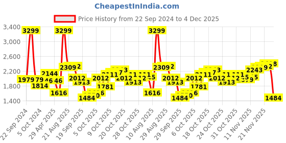 myntra.com Louis Philippe Jeans Men Smart Slim Fit Stretchable Jeans louis philippe jeans Price History Graph from 22 Sep 2024 to 4 Dec 2025