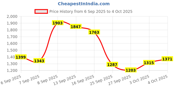 myntra.com Louis Philippe Jeans Men Smart Slim Fit Stretchable Jeans louis philippe jeans Price History Graph from 6 Sep 2025 to 4 Oct 2025