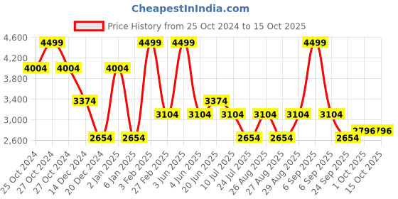 myntra.com Louis Philippe Jeans Men Smart Slim Fit Whiskers & Chevrons Stretchable Jeans louis philippe jeans Price History Graph from 25 Oct 2024 to 4 Oct 2025