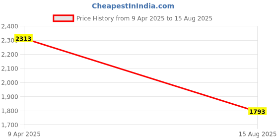 myntra.com Louis Philippe Jeans Men Solid Polo Collar Cotton T-shirt louis philippe jeans Price History Graph from 9 Apr 2025 to 15 Aug 2025