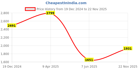 myntra.com Louis Philippe Jeans Men Spread Collar Abstract Printed Slim Fit Casual Shirt louis philippe jeans Price History Graph from 19 Dec 2024 to 22 Nov 2025