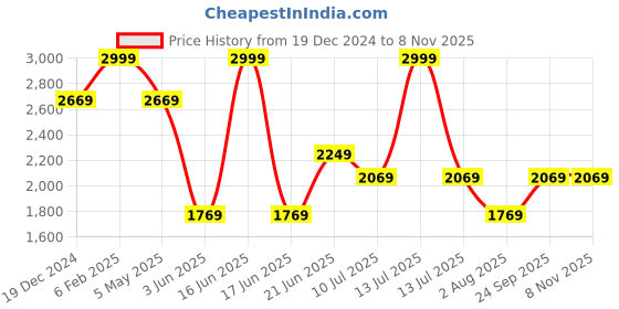 myntra.com Louis Philippe Jeans Men Spread Collar Checked Cotton Slim Fit Casual Shirt louis philippe jeans Price History Graph from 19 Dec 2024 to 8 Nov 2025