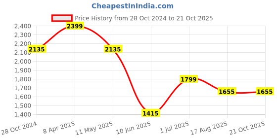myntra.com Louis Philippe Jeans Men Spread Collar Conversational Printed Cotton Slim Fit Casual Shirt louis philippe jeans Price History Graph from 28 Oct 2024 to 20 Oct 2025