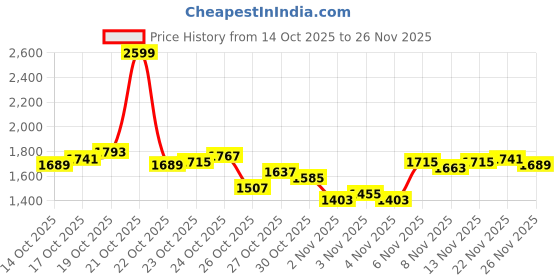 myntra.com Louis Philippe Jeans Men Spread Collar Cotton Washed Open Front Jacket louis philippe jeans Price History Graph from 14 Oct 2025 to 26 Nov 2025