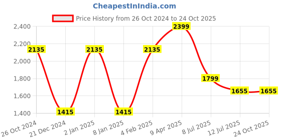myntra.com Louis Philippe Jeans Men Spread Collar Geometric Printed Cotton Slim Fit Casual Shirt louis philippe jeans Price History Graph from 26 Oct 2024 to 24 Oct 2025