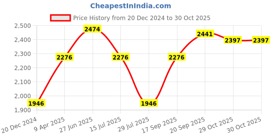 myntra.com Louis Philippe Jeans Men Spread Collar Solid Cotton Casual Shirt louis philippe jeans Price History Graph from 20 Dec 2024 to 30 Oct 2025