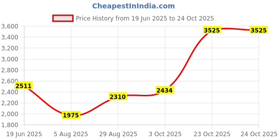 myntra.com Louis Philippe Jeans Men Spread Collar Solid Cotton Casual Shirt louis philippe jeans Price History Graph from 19 Jun 2025 to 24 Oct 2025