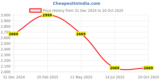 myntra.com Louis Philippe Jeans Men Spread Collar Striped Cotton Slim Fit Casual Shirt louis philippe jeans Price History Graph from 31 Dec 2024 to 20 Oct 2025