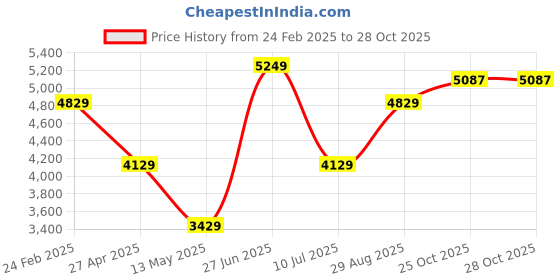 myntra.com Louis Philippe Jeans Men Stand Collar Solid Casual Bomber Jacket louis philippe jeans Price History Graph from 24 Feb 2025 to 28 Oct 2025