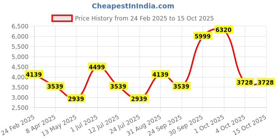 myntra.com Louis Philippe Jeans Men Stand Collar Solid Casual Bomber Reversible Jacket louis philippe jeans Price History Graph from 24 Feb 2025 to 15 Oct 2025