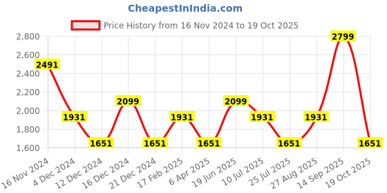 myntra.com Louis Philippe Jeans Men Straight Fit Light Fade Jeans louis philippe jeans Price History Graph from 16 Nov 2024 to 19 Oct 2025