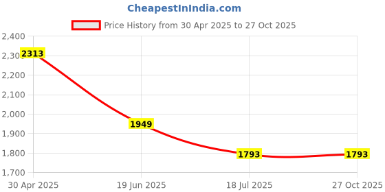 myntra.com Louis Philippe Jeans Men Striped Polo Collar Cotton T-shirt louis philippe jeans Price History Graph from 30 Apr 2025 to 27 Oct 2025