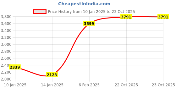 myntra.com Louis Philippe Jeans Men Striped Pullover louis philippe jeans Price History Graph from 10 Jan 2025 to 23 Oct 2025