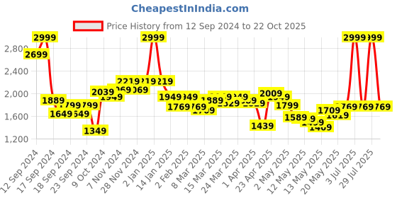 myntra.com Louis Philippe Jeans Men Super Skinny Fit Light Fade Stretchable Jeans louis philippe jeans Price History Graph from 12 Sep 2024 to 22 Oct 2025