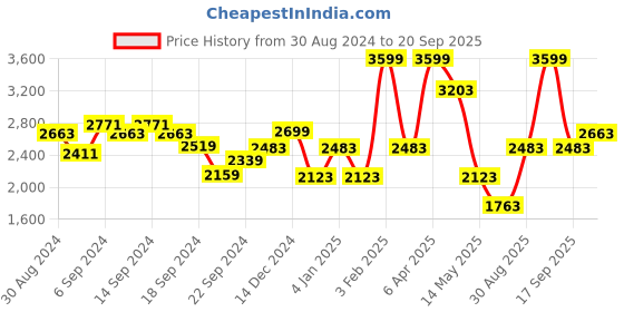 myntra.com Louis Philippe Jeans Men Super Slim Fit Light Fade Stretchable Jeans louis philippe jeans Price History Graph from 30 Aug 2024 to 20 Sep 2025