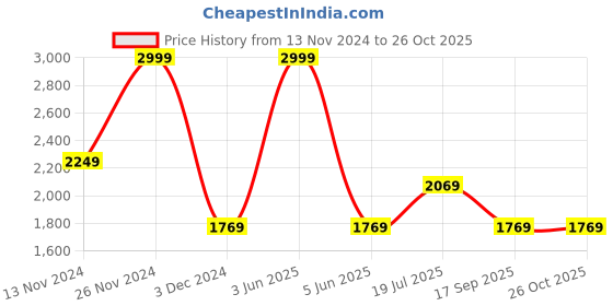 myntra.com Louis Philippe Jeans Men Super Slim Fit Low-Rise Light Fade Stretchable Jeans louis philippe jeans Price History Graph from 13 Nov 2024 to 26 Oct 2025