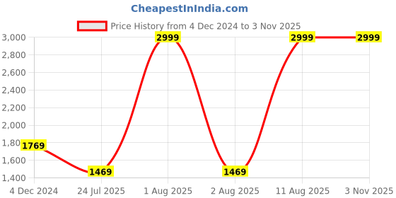 myntra.com Louis Philippe Jeans Men Super Slim Fit Low-Rise Light Fade Stretchable Jeans louis philippe jeans Price History Graph from 4 Dec 2024 to 2 Nov 2025