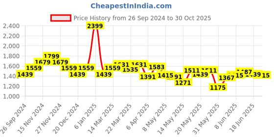 myntra.com Louis Philippe Jeans Men Sweatshirt louis philippe jeans Price History Graph from 26 Sep 2024 to 30 Oct 2025