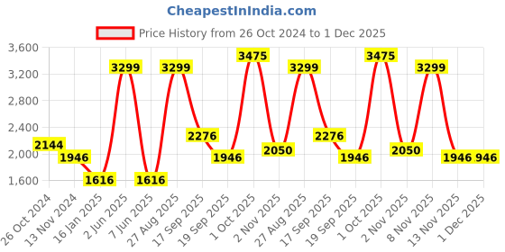 myntra.com Louis Philippe Jeans Men Sweatshirt louis philippe jeans Price History Graph from 26 Oct 2024 to 30 Nov 2025