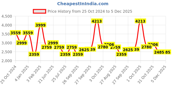 myntra.com Louis Philippe Jeans Men Tapered Fit Low-Rise Heavy Fade Stretchable Jeans louis philippe jeans Price History Graph from 25 Oct 2024 to 5 Dec 2025