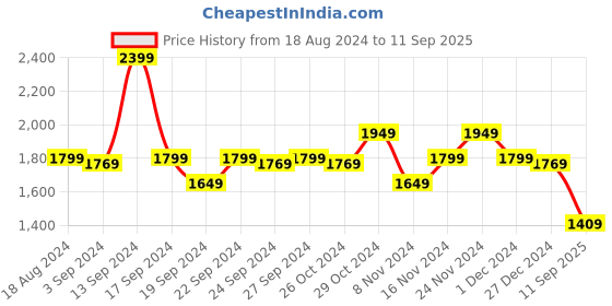 myntra.com Louis Philippe Jeans Men Teal Blue Slim Fit Low-Rise Clean Look Jeans louis philippe jeans Price History Graph from 18 Aug 2024 to 11 Sep 2025