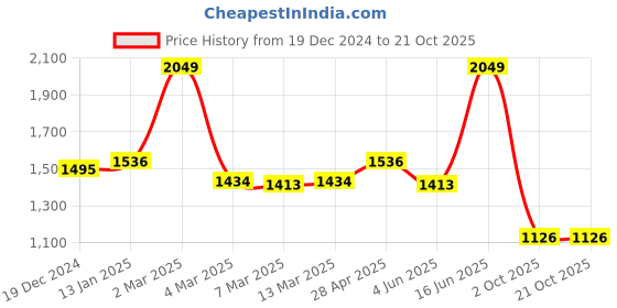 myntra.com Louis Philippe Jeans Men Teal Blue Slim Fit Solid Pure Cotton Casual Shirt louis philippe jeans Price History Graph from 19 Dec 2024 to 21 Oct 2025