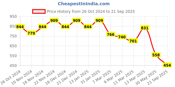 myntra.com Louis Philippe Jeans Men Teal Green & Cream-Coloured Typography Printed T-shirt louis philippe jeans Price History Graph from 26 Oct 2024 to 21 Sep 2025