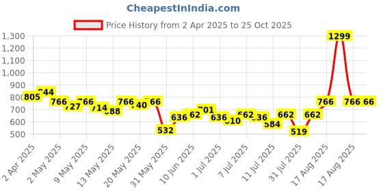 myntra.com Louis Philippe Jeans Men Teal Green Typography Printed T-shirt louis philippe jeans Price History Graph from 2 Apr 2025 to 25 Oct 2025