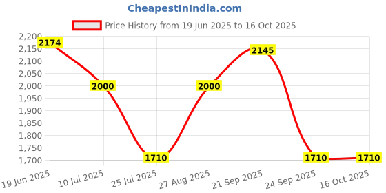 myntra.com Louis Philippe Jeans Men Trousers louis philippe jeans Price History Graph from 19 Jun 2025 to 16 Oct 2025
