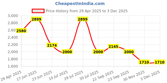 myntra.com Louis Philippe Jeans Men Trousers louis philippe jeans Price History Graph from 29 Apr 2025 to 30 Nov 2025