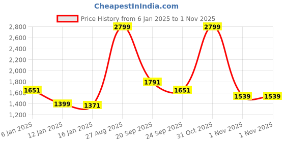 myntra.com Louis Philippe Jeans Men Typography Printed Sweatshirt louis philippe jeans Price History Graph from 6 Jan 2025 to 1 Nov 2025