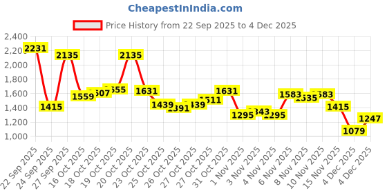 myntra.com Louis Philippe Jeans Men Typography Printed Sweatshirt louis philippe jeans Price History Graph from 22 Sep 2025 to 4 Dec 2025