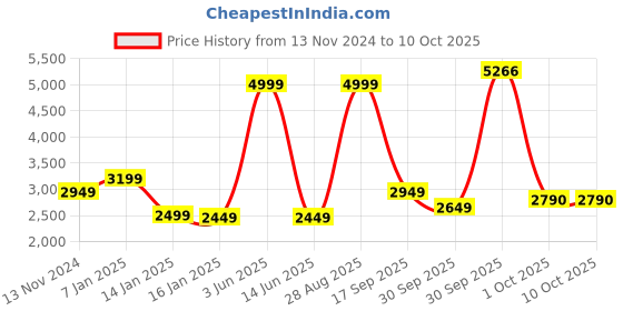 myntra.com Louis Philippe Jeans Men Washed Reversible Open Front Jacket louis philippe jeans Price History Graph from 13 Nov 2024 to 9 Oct 2025