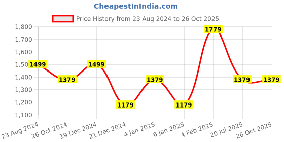 myntra.com Louis Philippe Jeans Polo Collar Cotton Slim Fit T-shirt louis philippe jeans Price History Graph from 23 Aug 2024 to 25 Oct 2025