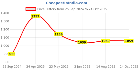 myntra.com Louis Philippe Jeans Polo Collar Pure Cotton Slim Fit T-shirt louis philippe jeans Price History Graph from 25 Sep 2024 to 24 Oct 2025