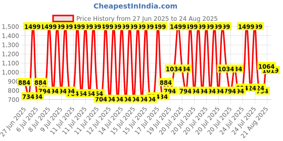 myntra.com Louis Philippe Jeans Polo Collar Pure Cotton Slim Fit T-shirt louis philippe jeans Price History Graph from 27 Jun 2025 to 24 Aug 2025