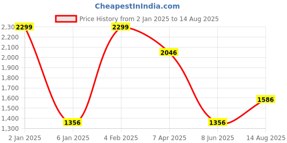 myntra.com Louis Philippe Jeans Polo Collar Pure Cotton Slim Fit T-shirt louis philippe jeans Price History Graph from 2 Jan 2025 to 14 Aug 2025