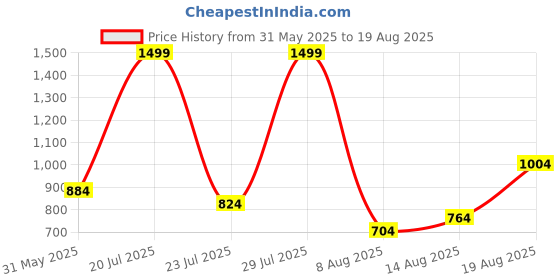 myntra.com Louis Philippe Jeans Polo Collar Pure Cotton Slim Fit T-shirt louis philippe jeans Price History Graph from 31 May 2025 to 19 Aug 2025